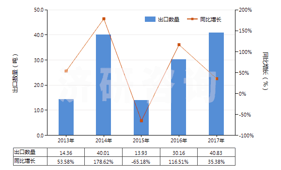2013-2017年中國(guó)已裝藥的滅火彈(HS38130020)出口量及增速統(tǒng)計(jì)